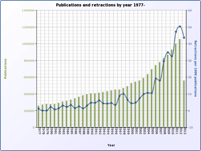 Chart: Retractions from 1977-2013, rising retractions ever since.
